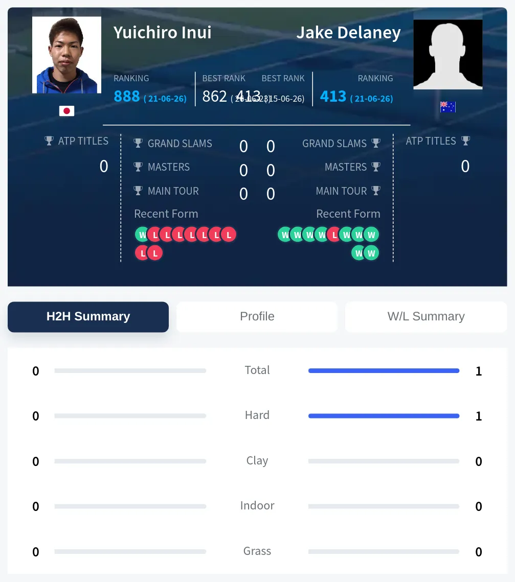 Delaney Inui H2h Summary Stats
