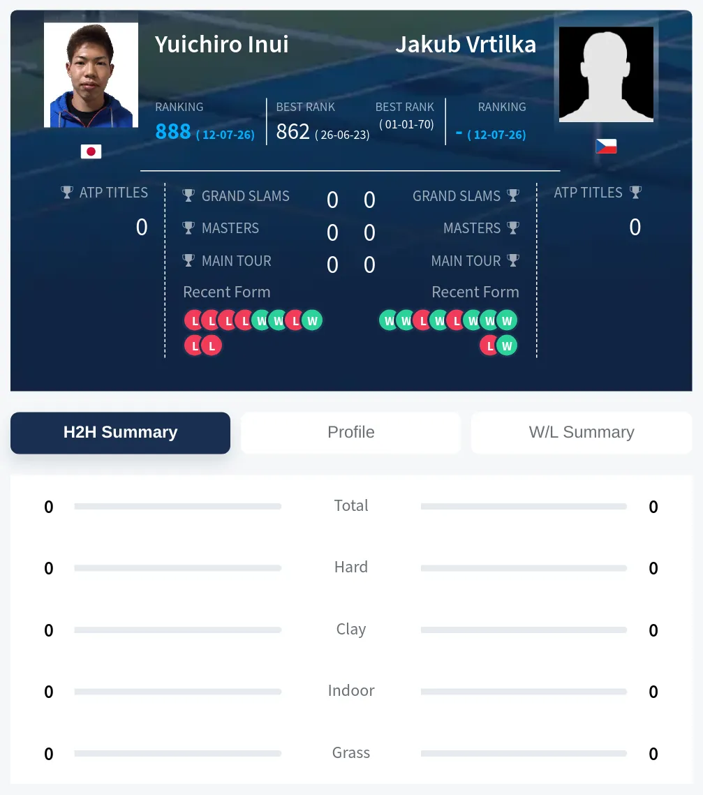 Inui Vrtilka H2h Summary Stats