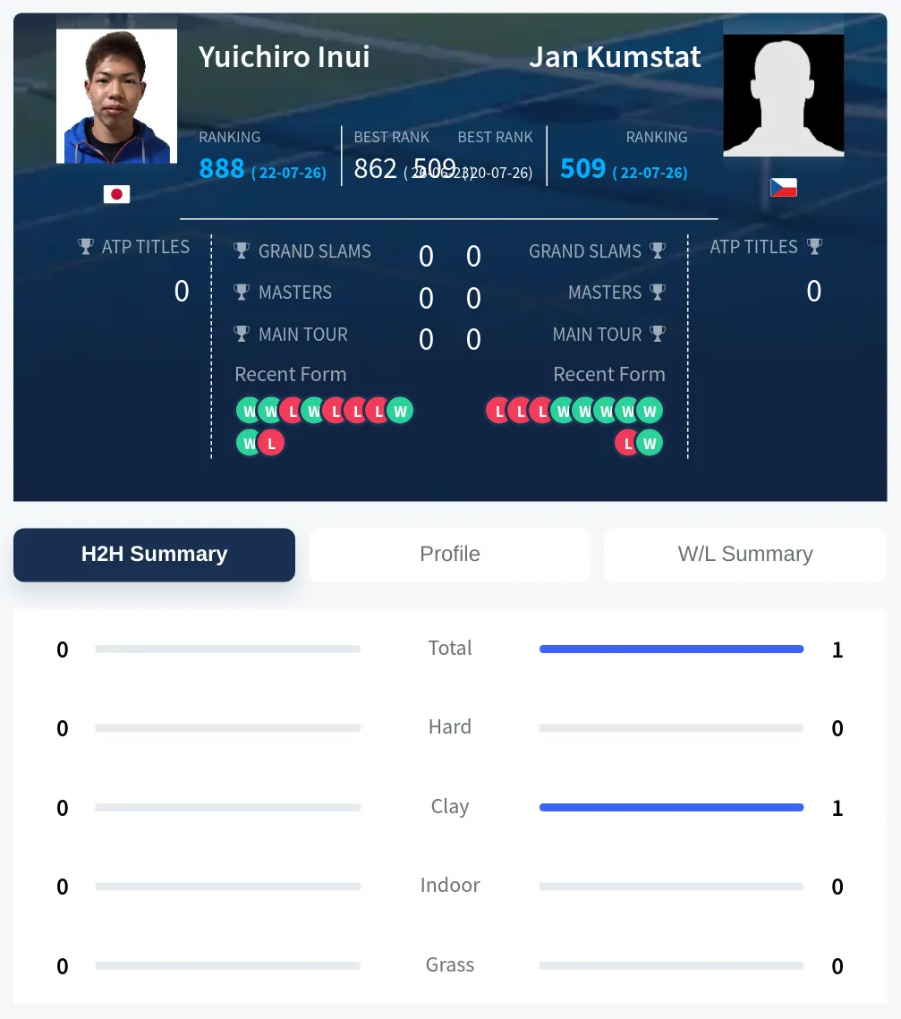 Kumstat Inui H2h Summary Stats