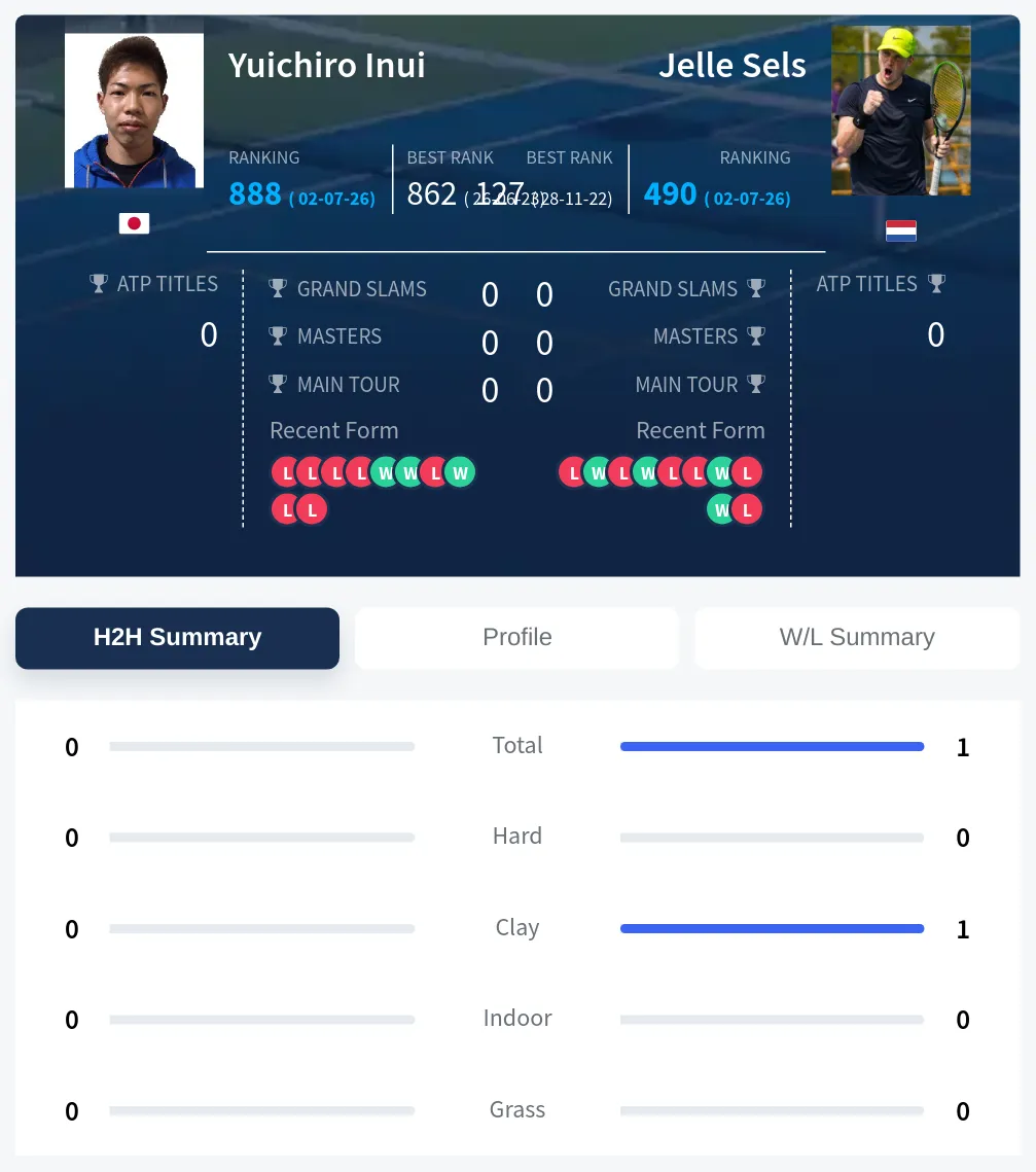Inui Sels H2h Summary Stats