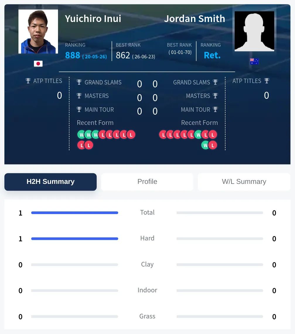 Inui Smith H2h Summary Stats