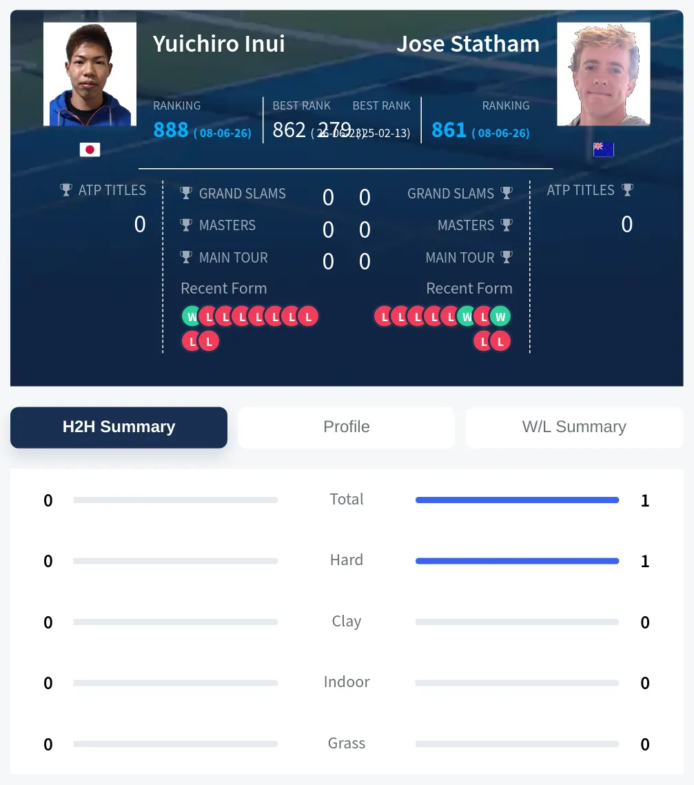 Inui Statham H2h Summary Stats