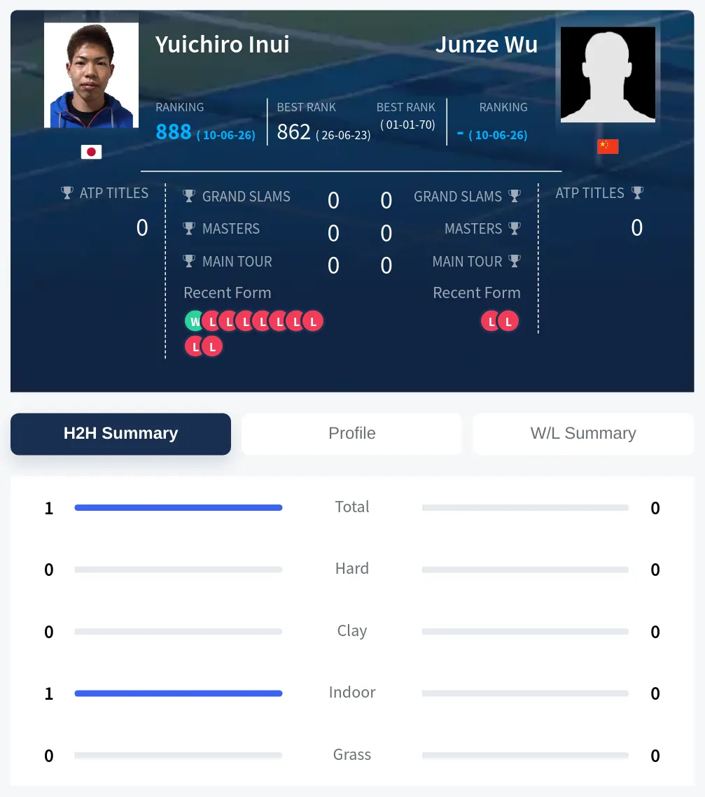 Inui Wu H2h Summary Stats