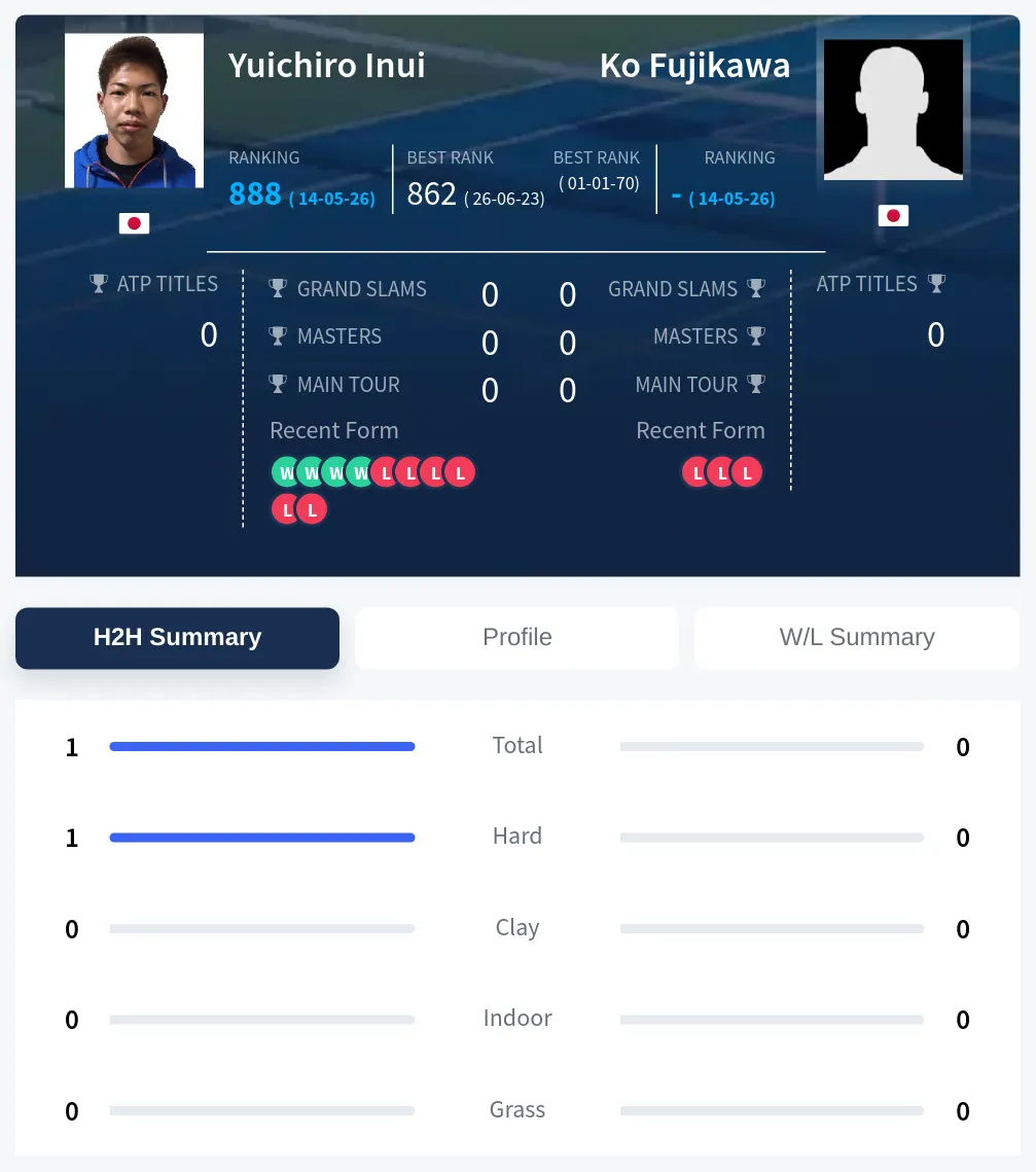 Inui Fujikawa H2h Summary Stats