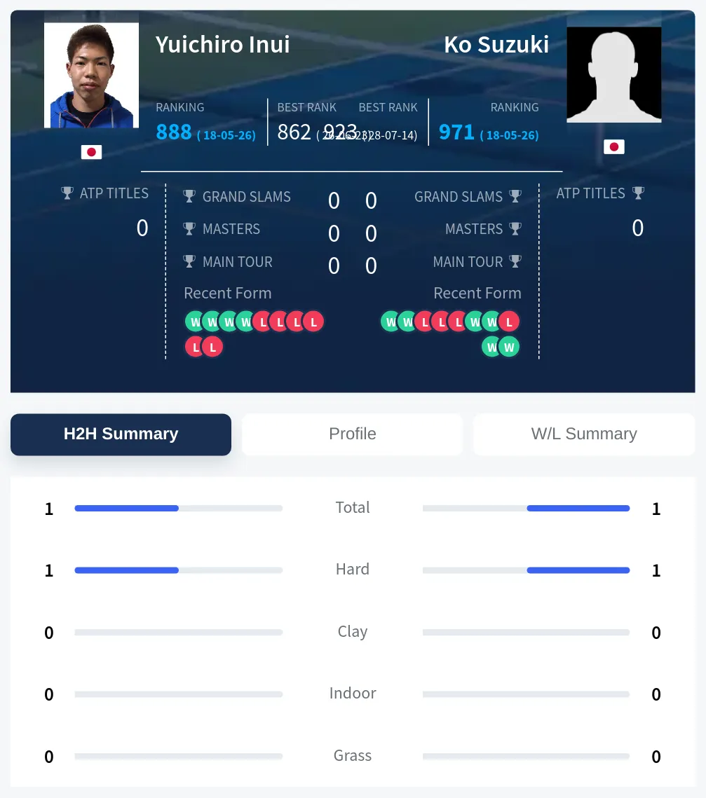 Inui Suzuki H2h Summary Stats