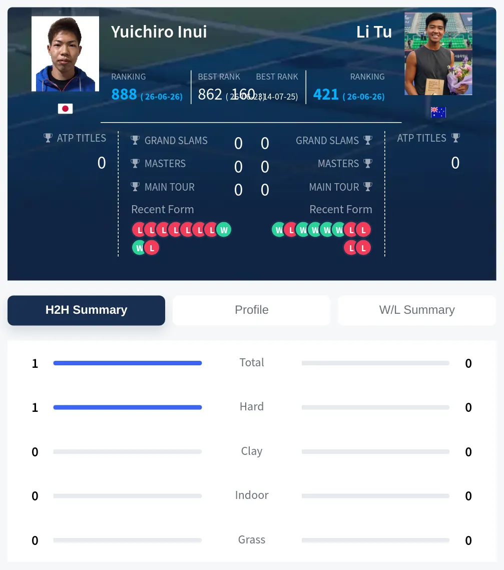 Inui Tu H2h Summary Stats