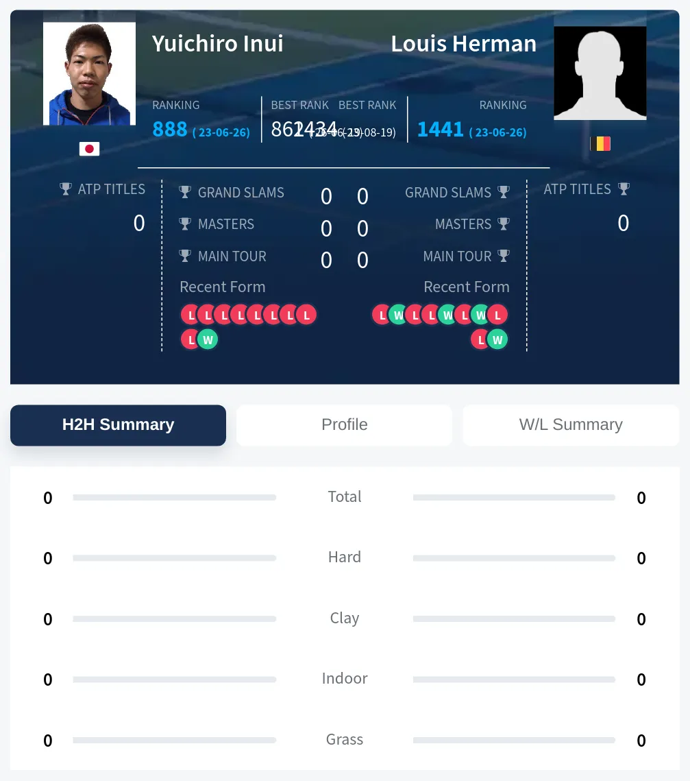 Inui Herman H2h Summary Stats