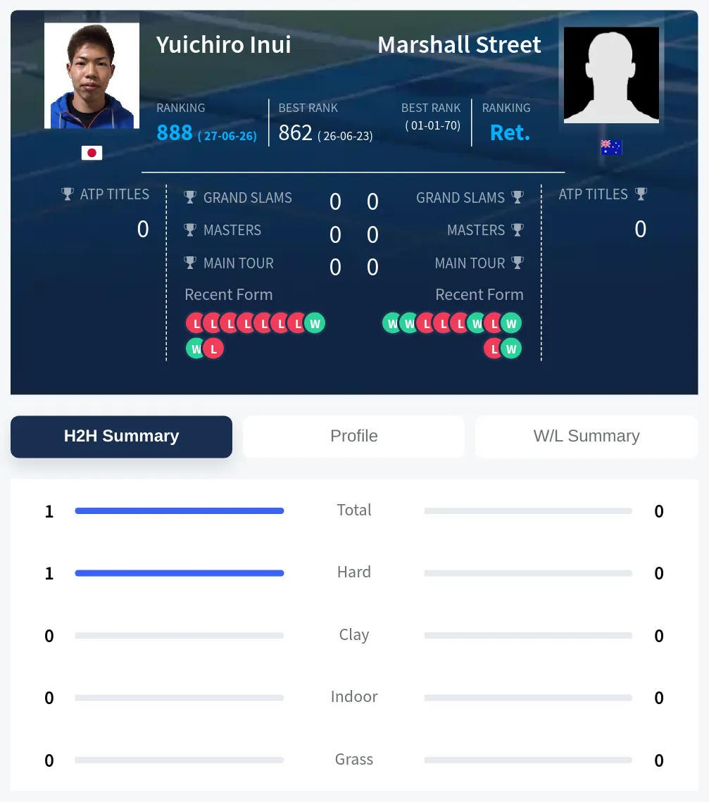 Inui Street H2h Summary Stats