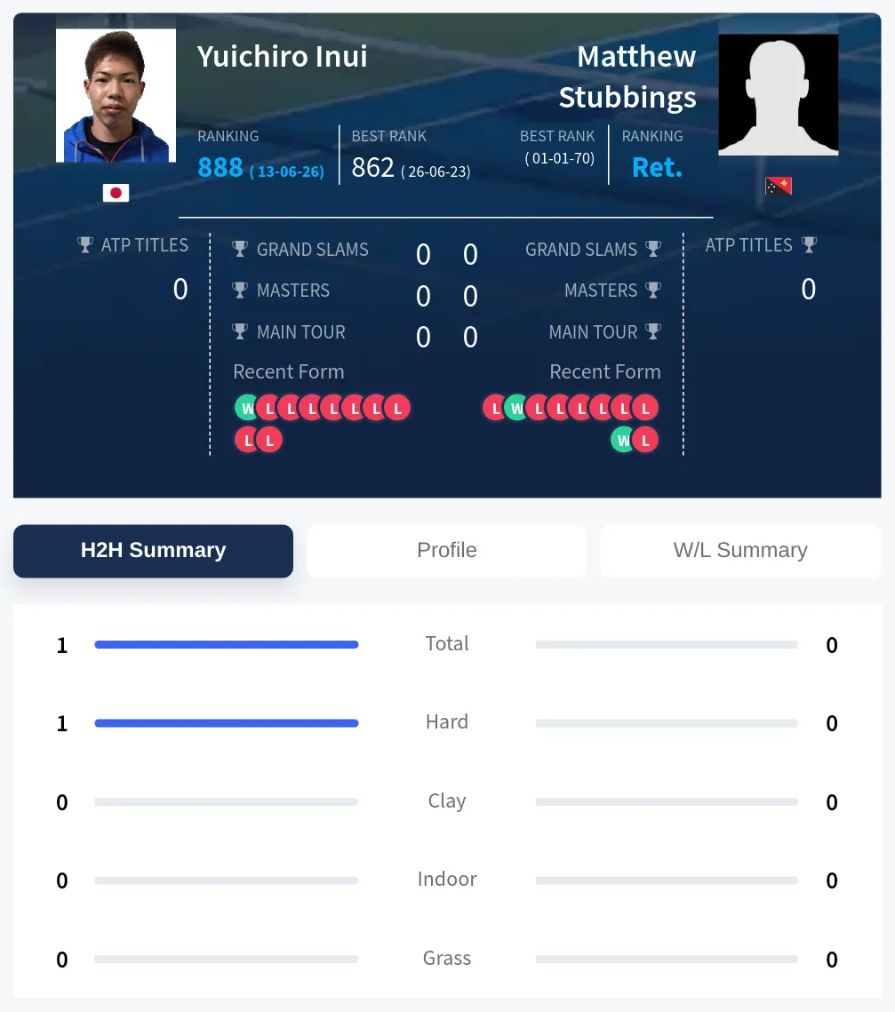 Stubbings Inui H2h Summary Stats