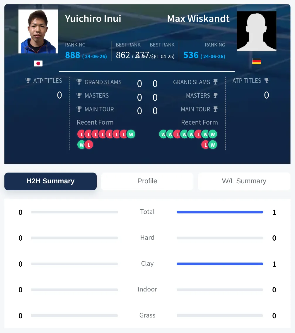 Inui Wiskandt H2h Summary Stats