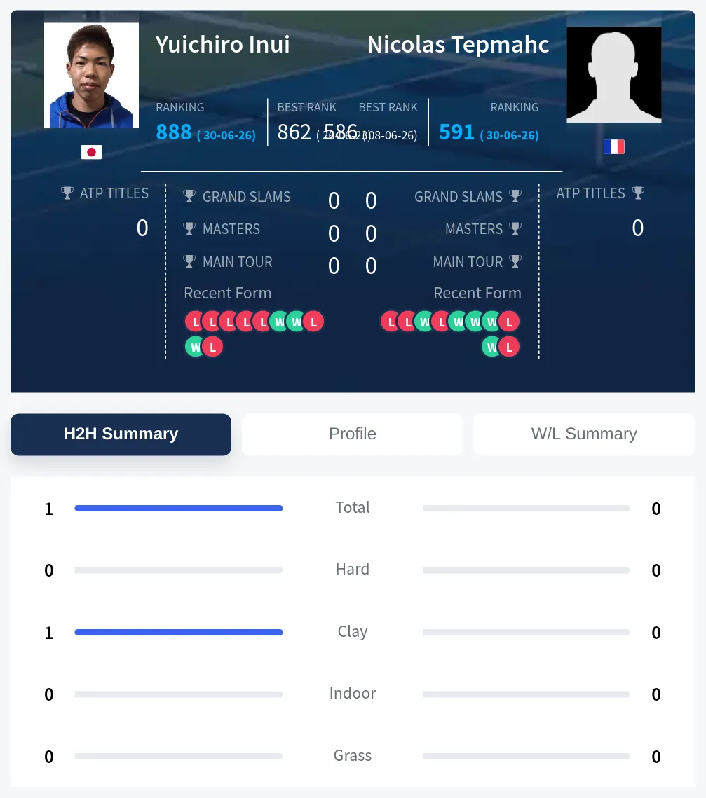Inui Tepmahc H2h Summary Stats