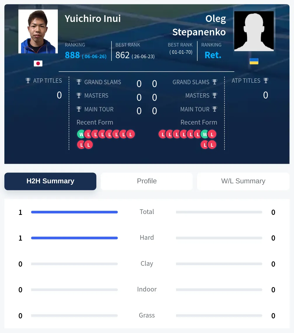 Stepanenko Inui H2h Summary Stats