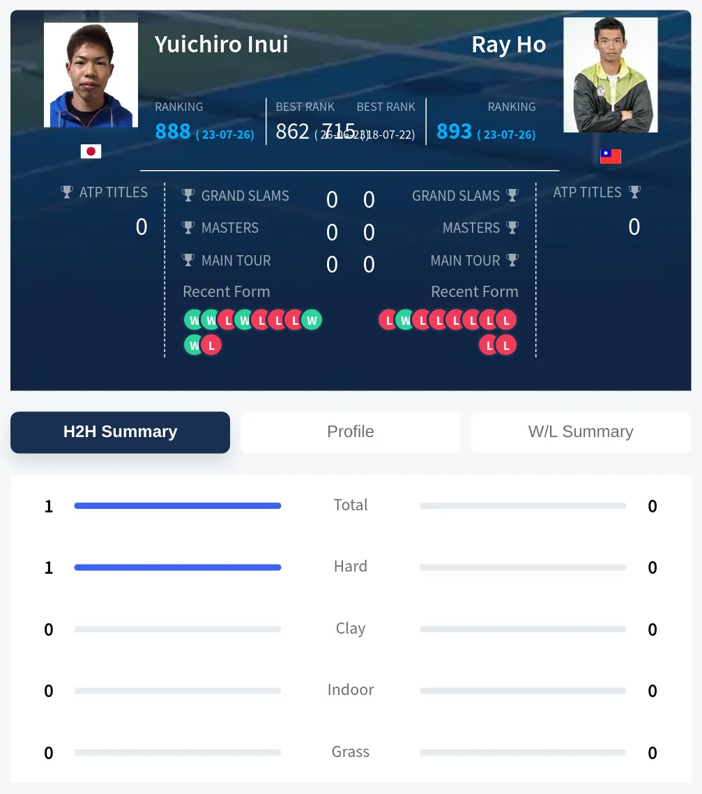 Inui Ho H2h Summary Stats