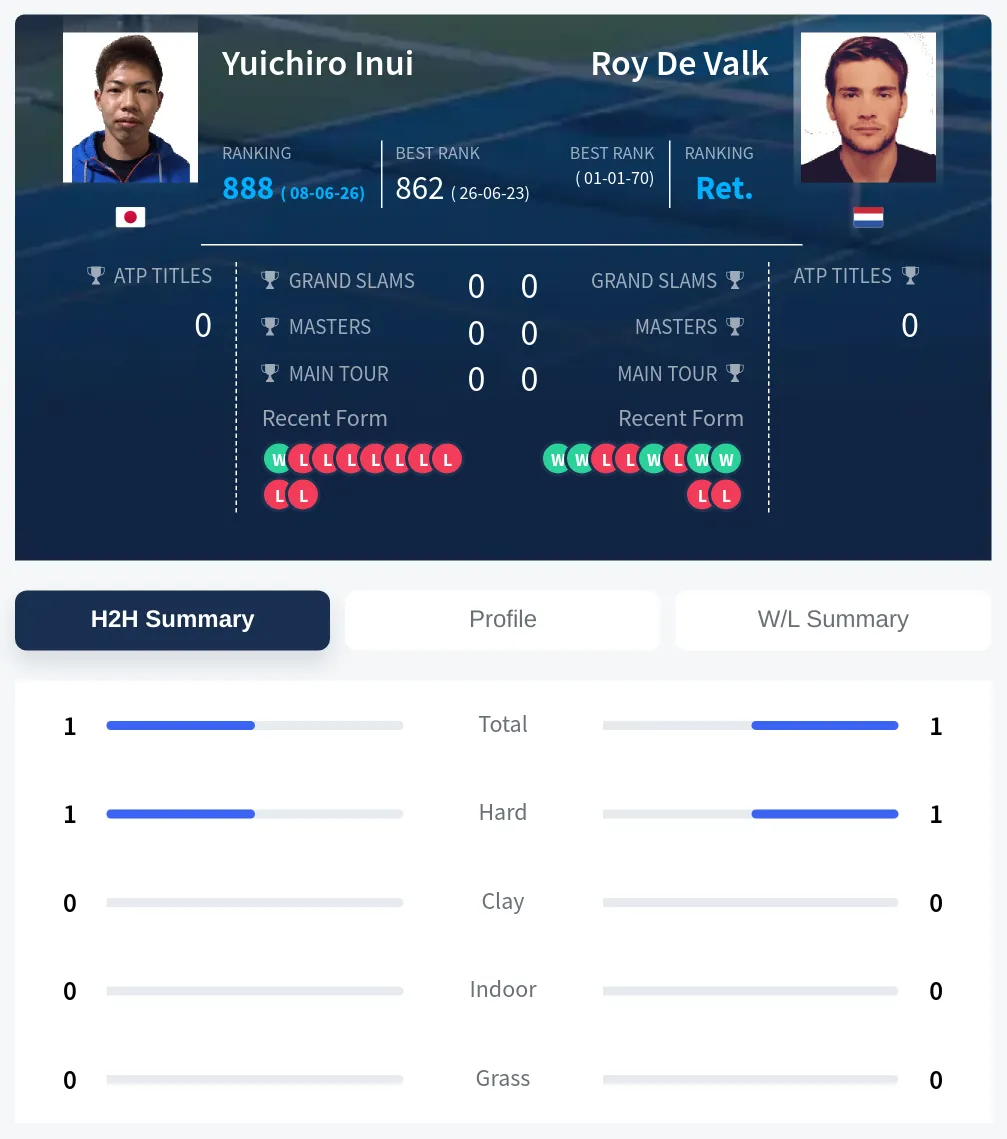 Valk Inui H2h Summary Stats