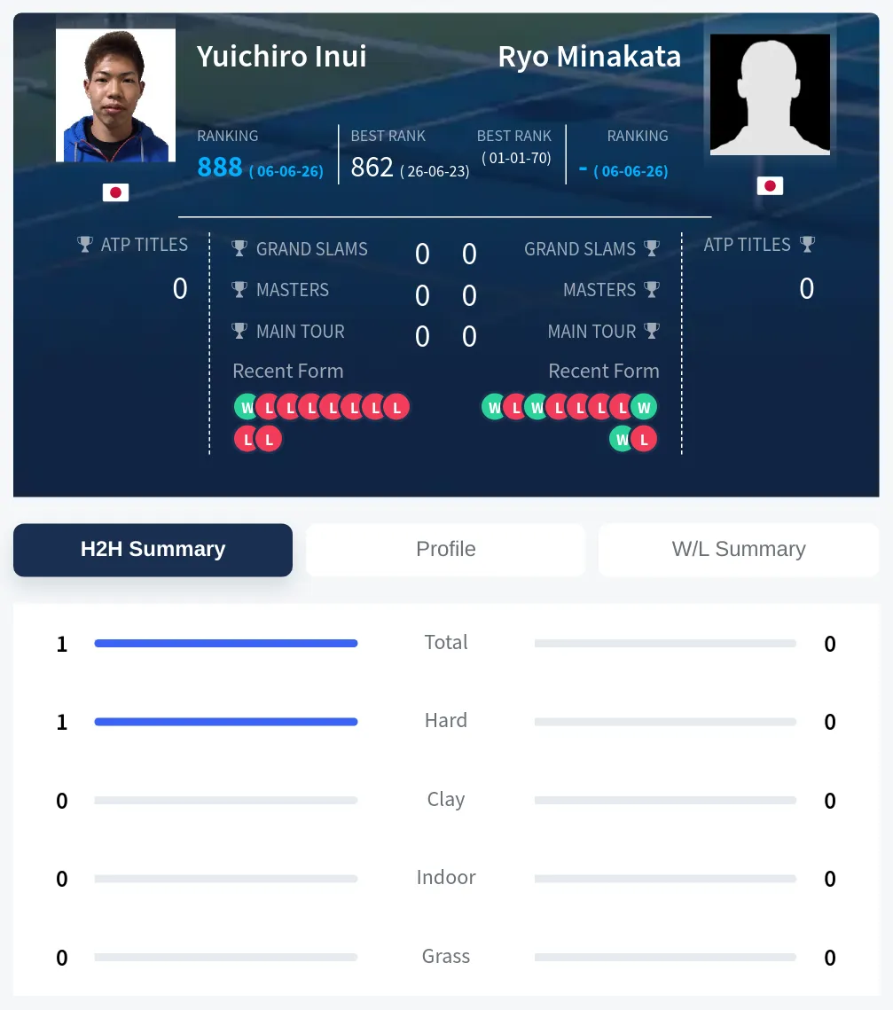 Minakata Inui H2h Summary Stats