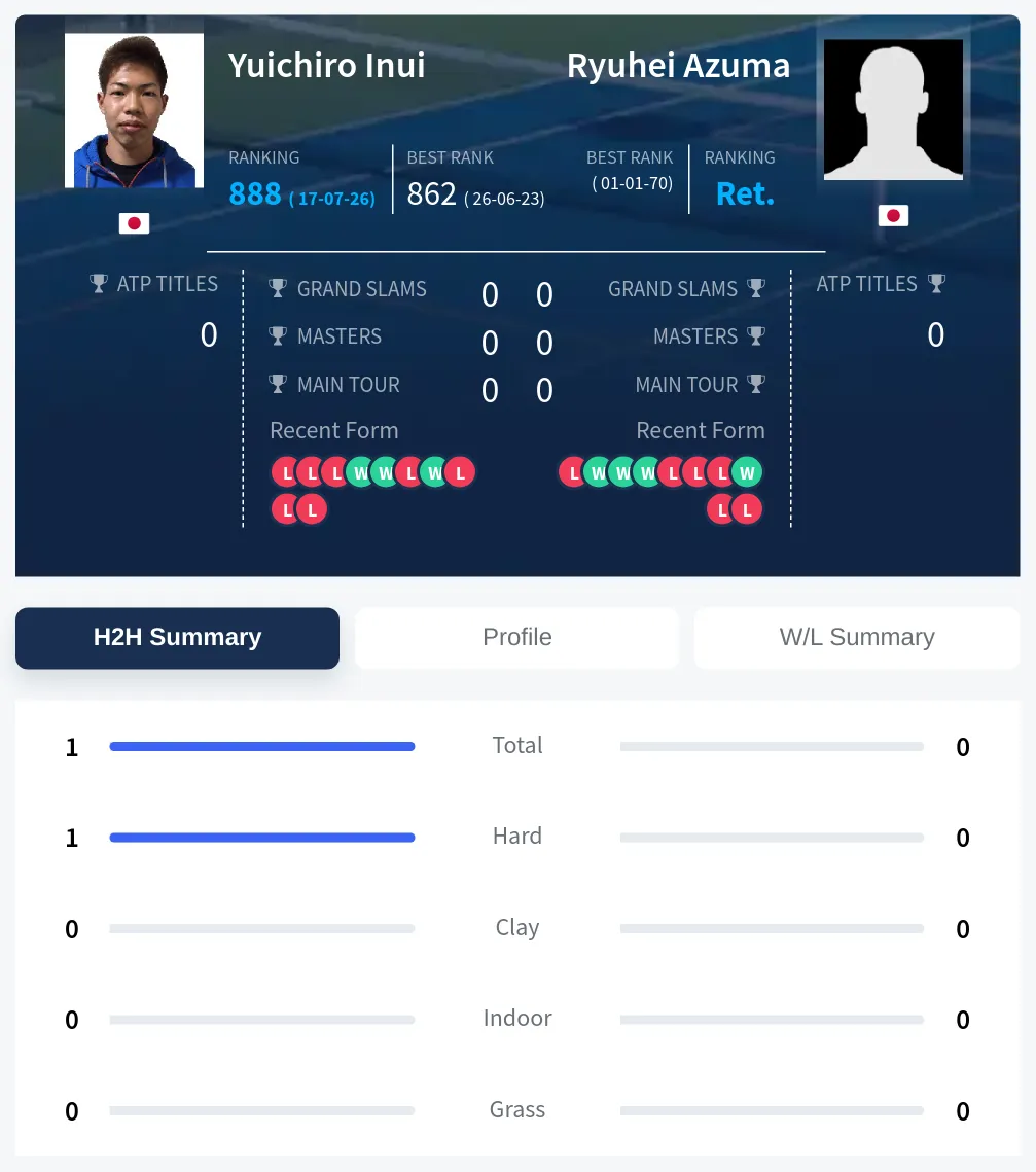 Azuma Inui H2h Summary Stats