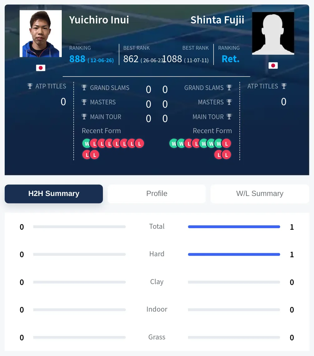 Inui Fujii H2h Summary Stats