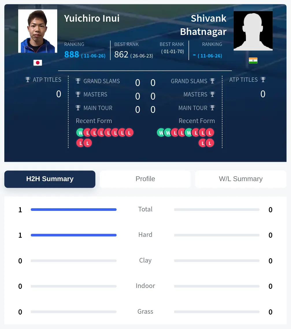 Inui Bhatnagar H2h Summary Stats