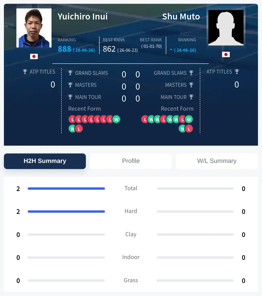 Inui Muto H2h Summary Stats