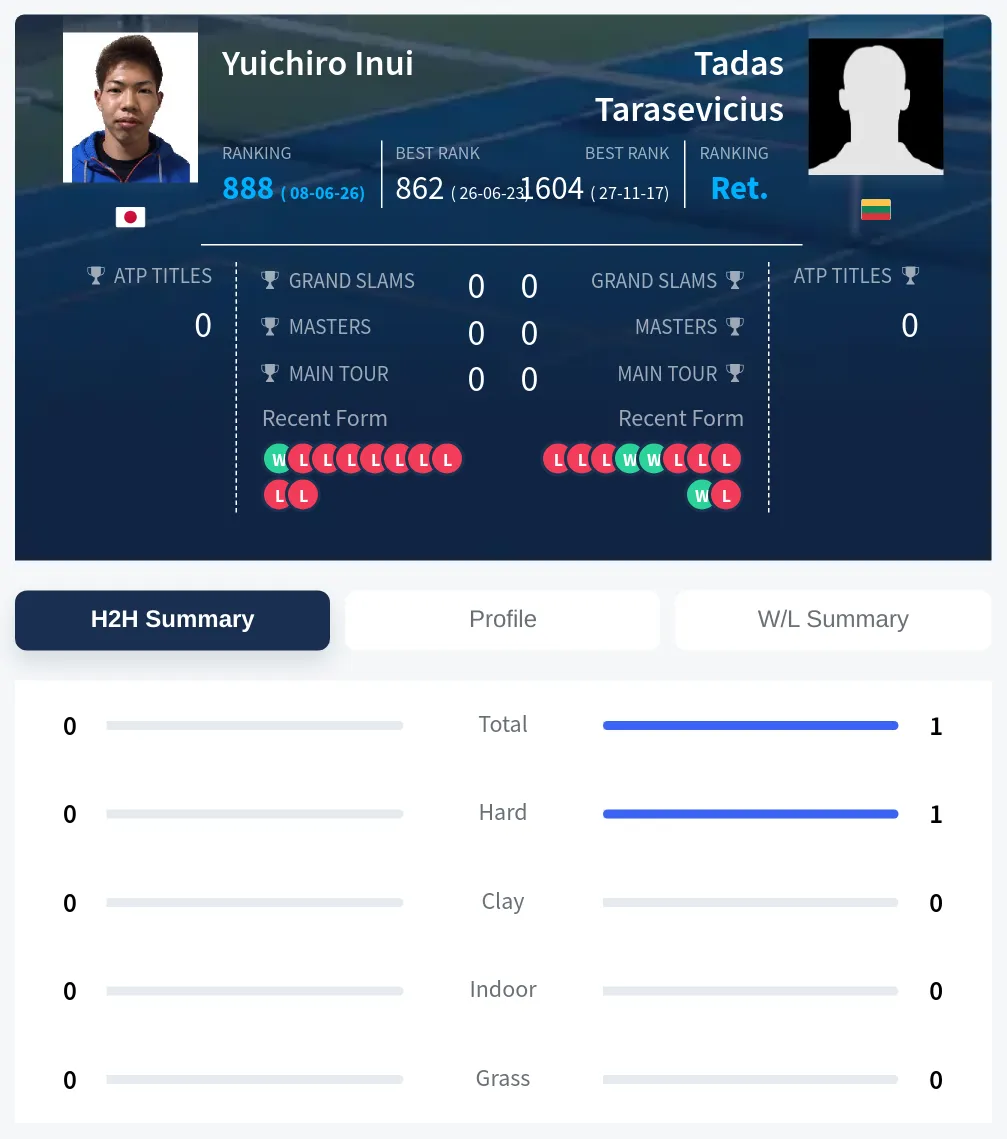 Inui Tarasevicius H2h Summary Stats