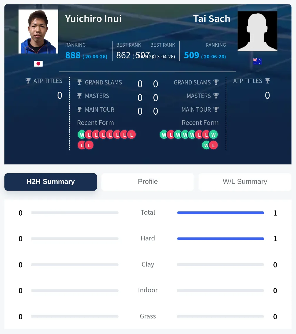 Sach Inui H2h Summary Stats