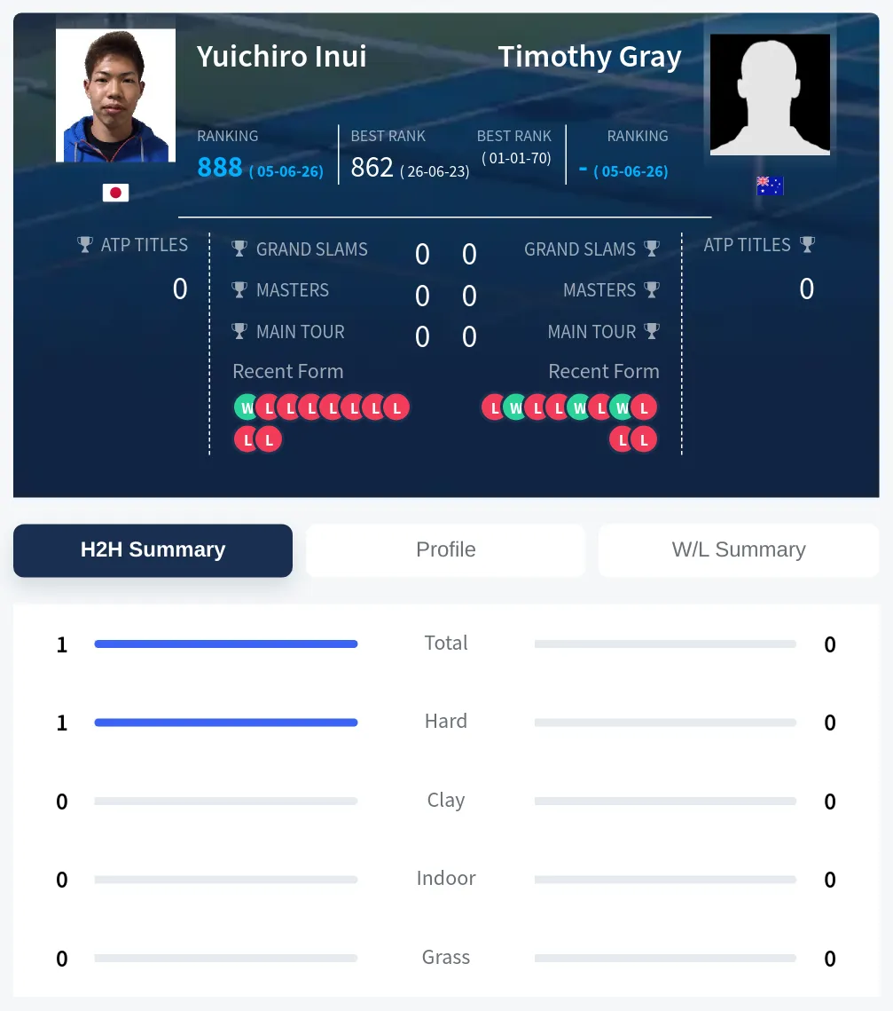 Inui Gray H2h Summary Stats