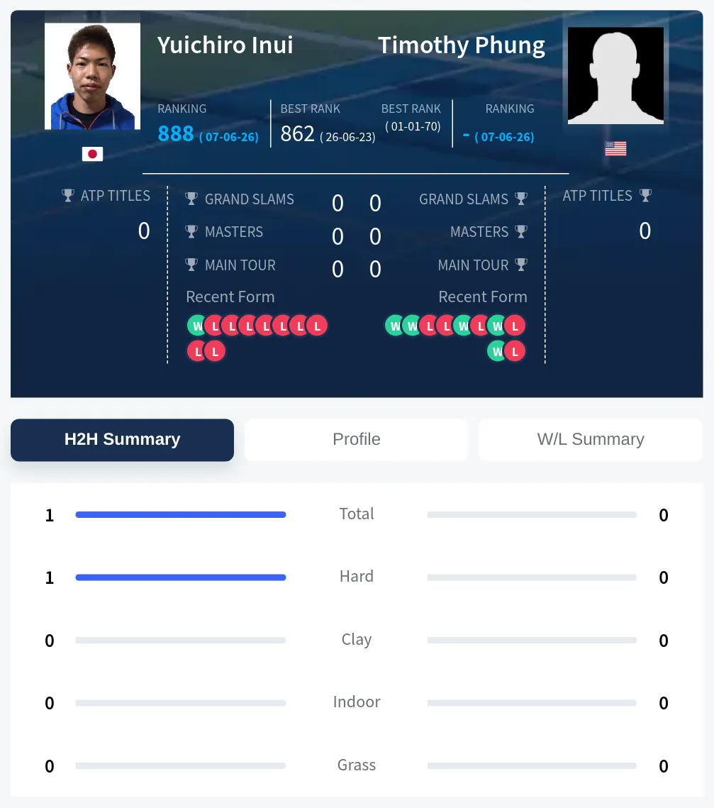 Inui Phung H2h Summary Stats