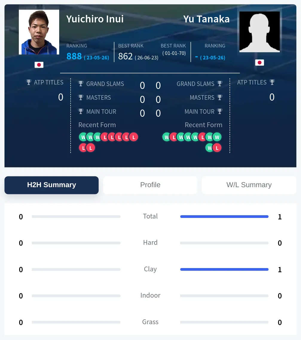 Tanaka Inui H2h Summary Stats