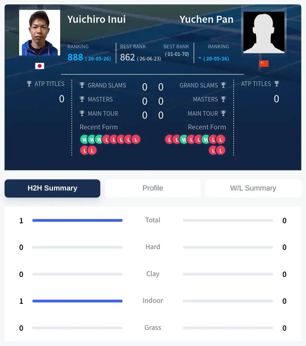 Inui Pan H2h Summary Stats