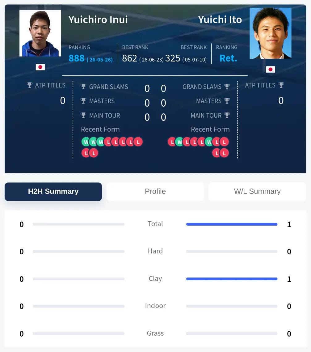 Inui Ito H2h Summary Stats