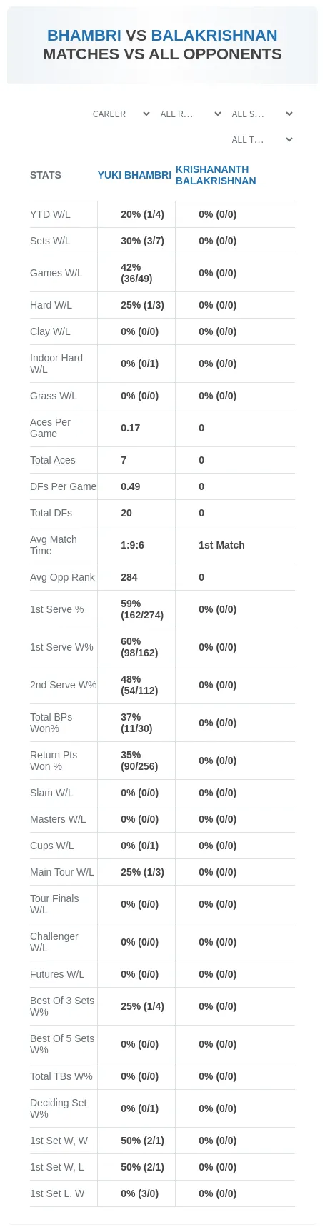 Yuki Bhambri Krishananth Balakrishnan Prediction Stats