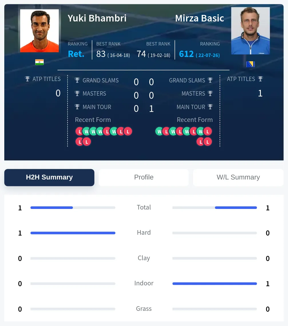 Bhambri Basic H2h Summary Stats