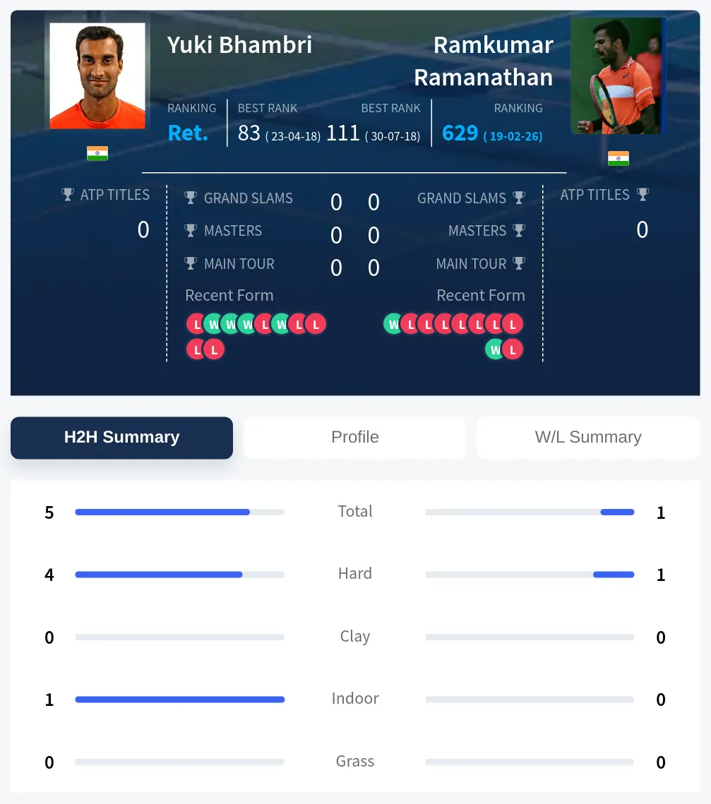 Ramanathan Bhambri H2h Summary Stats