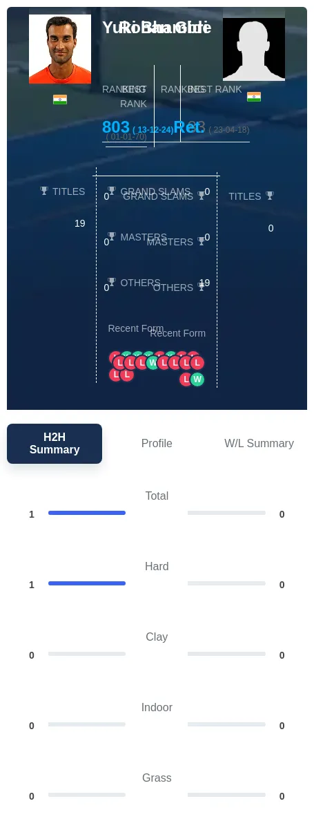 Bhambri Gide H2h Summary Stats