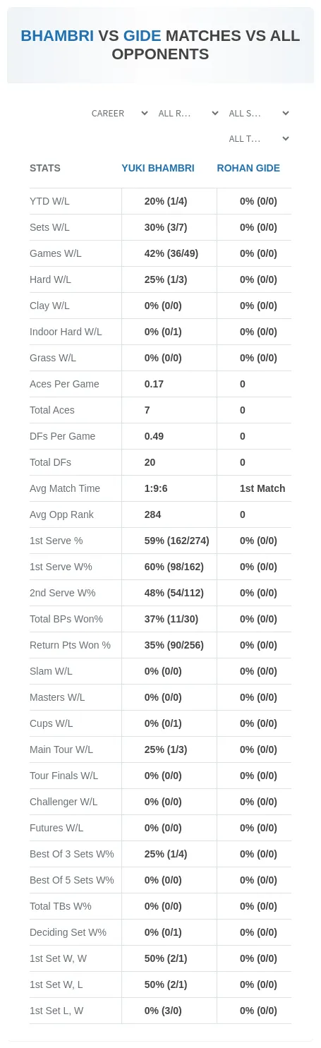 Yuki Bhambri Rohan Gide Prediction Stats