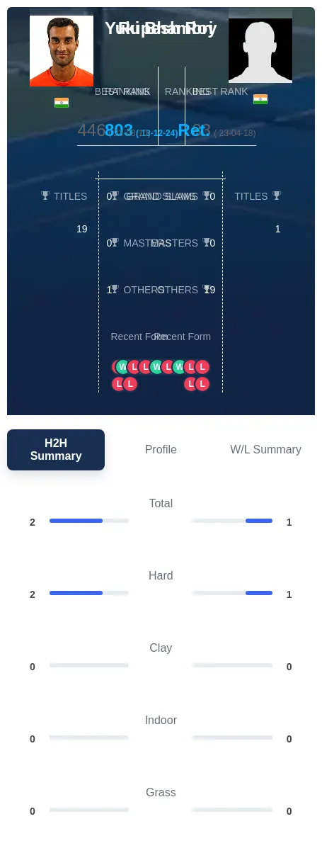 Bhambri Roy H2h Summary Stats