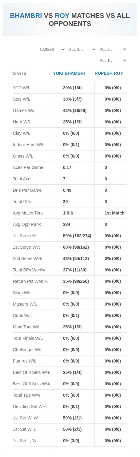 Yuki Bhambri Rupesh Roy Prediction Stats