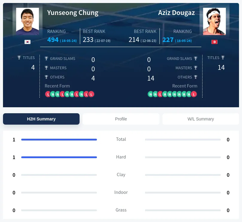 Chung Dougaz H2h Summary Stats