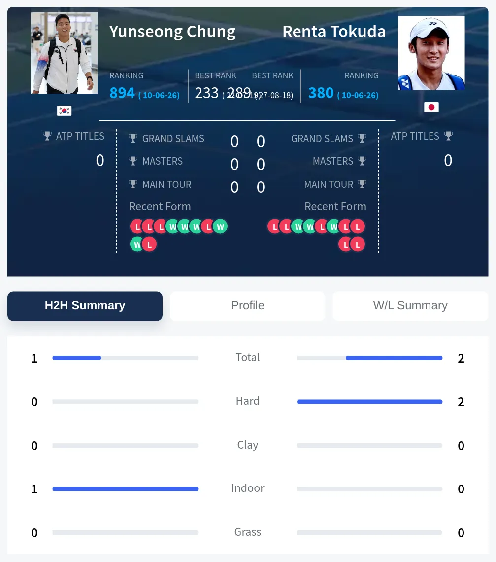Chung Tokuda H2h Summary Stats