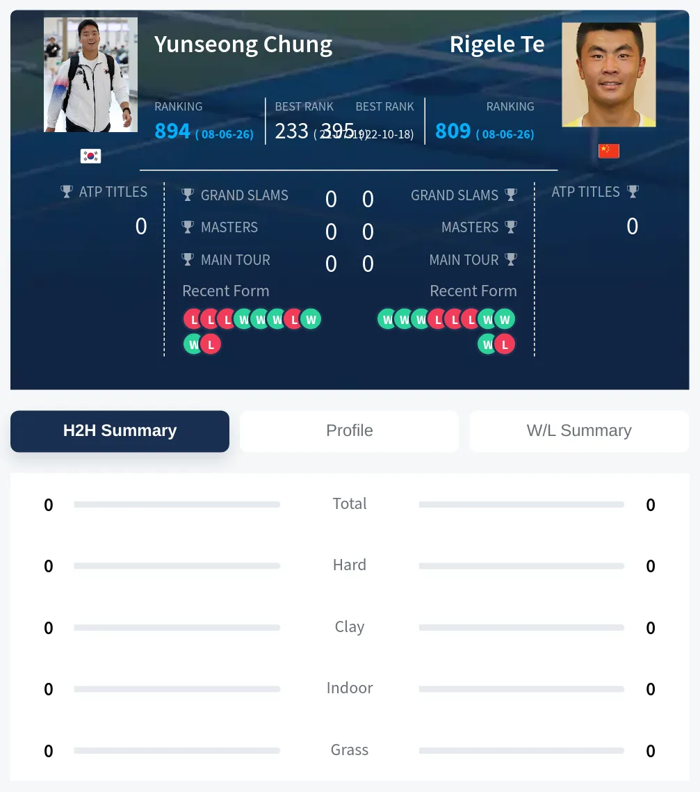 Chung Te H2h Summary Stats
