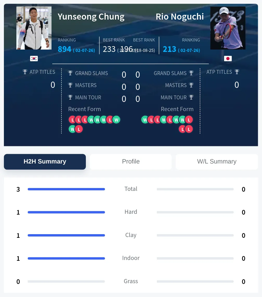 Chung Noguchi H2h Summary Stats