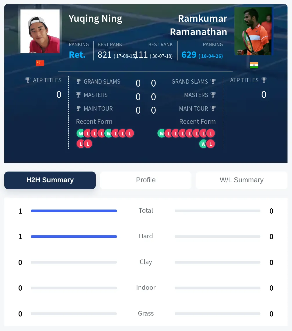 Ning Ramanathan H2h Summary Stats