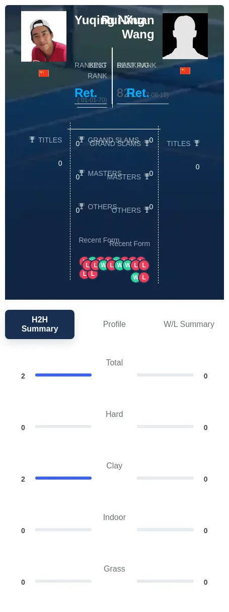 Ning Wang H2h Summary Stats