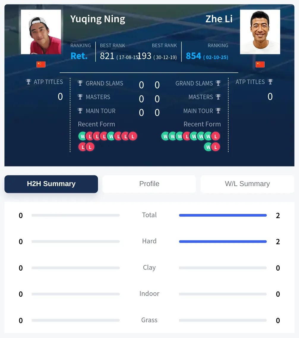 Ning Li H2h Summary Stats
