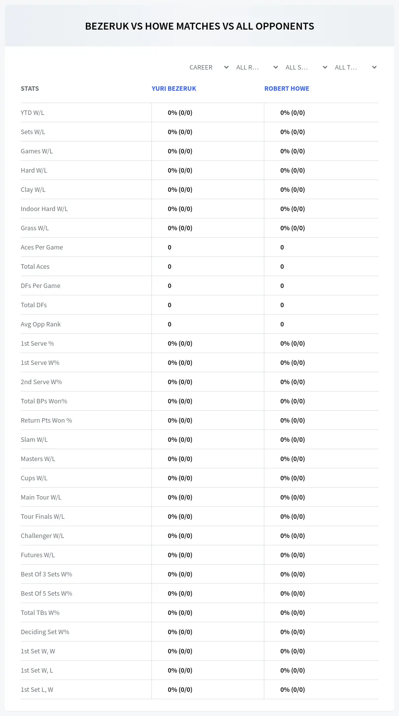 Yuri Bezeruk Robert Howe Prediction Stats