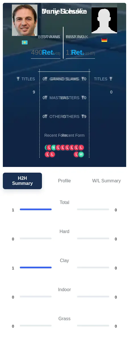 Schukin Lesske H2h Summary Stats