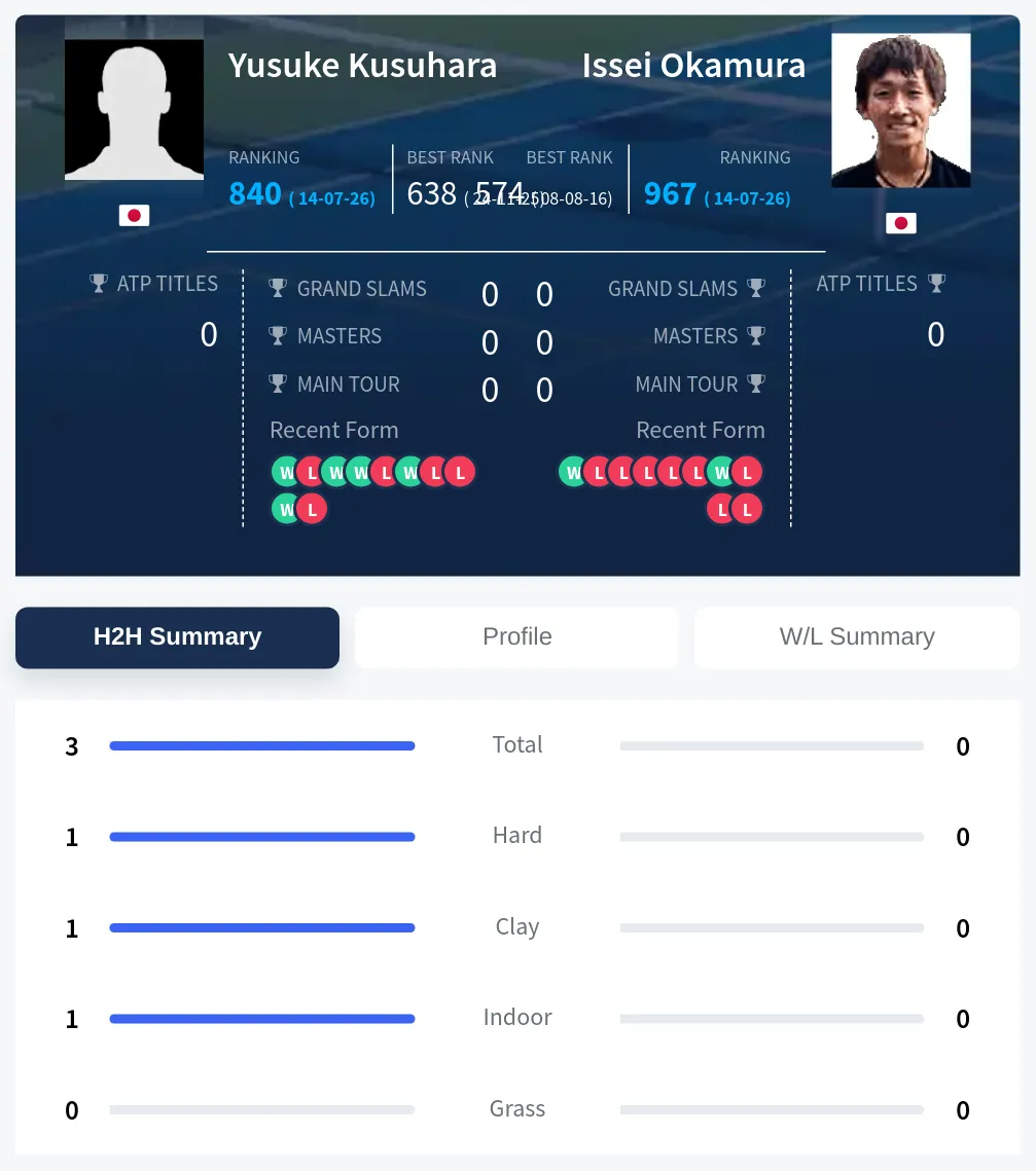 Kusuhara Okamura H2h Summary Stats