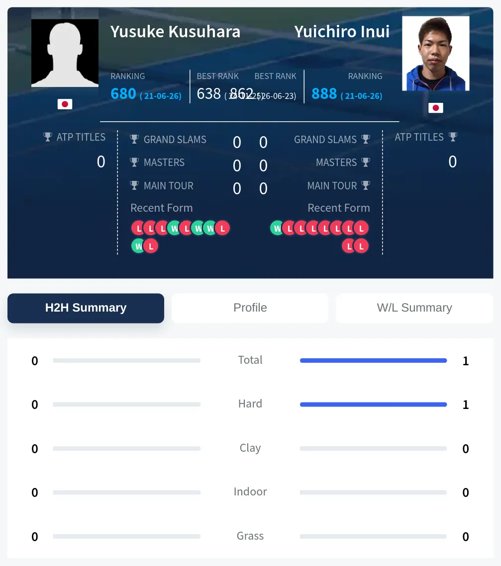 Inui Kusuhara H2h Summary Stats