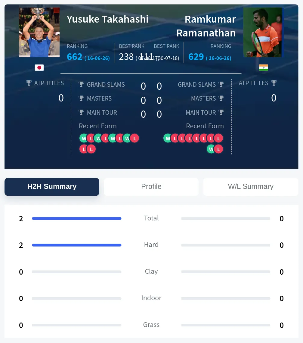 Takahashi Ramanathan H2h Summary Stats