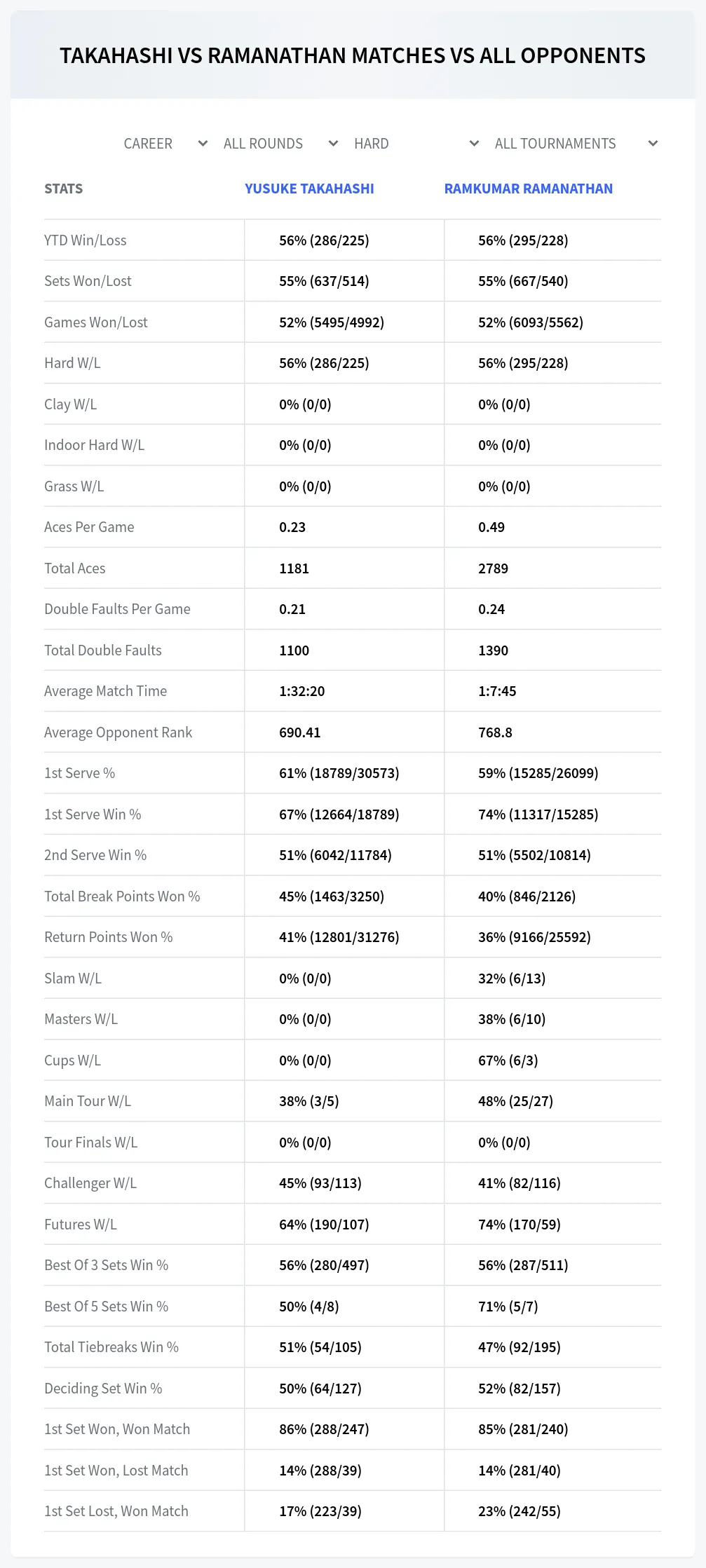 Yusuke Takahashi Ramkumar Ramanathan Prediction Stats
